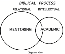 Biblical Process of Mentoring
